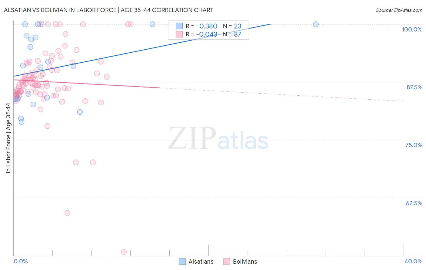 Alsatian vs Bolivian In Labor Force | Age 35-44