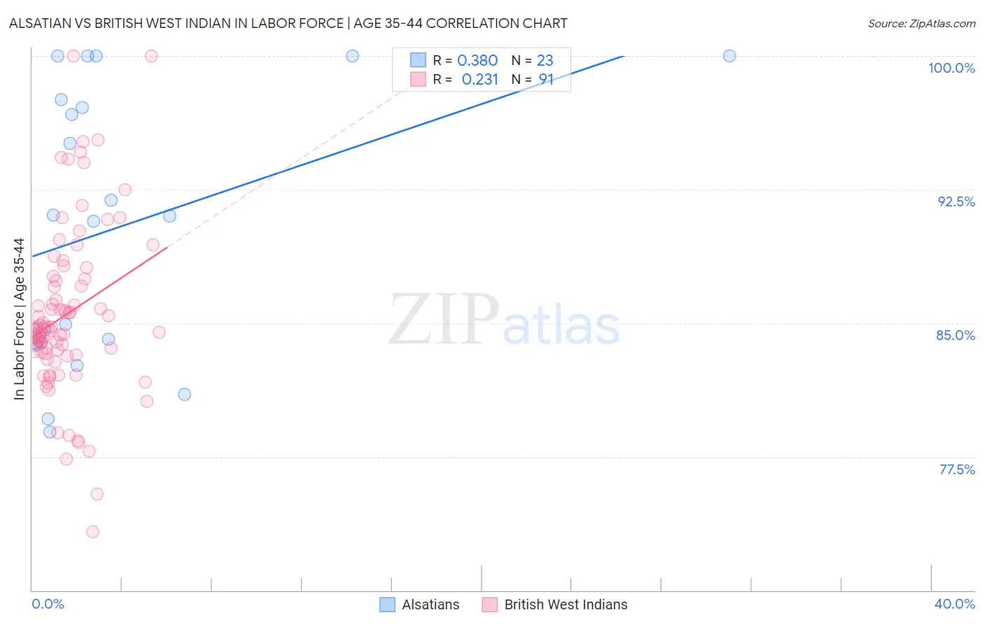 Alsatian vs British West Indian In Labor Force | Age 35-44