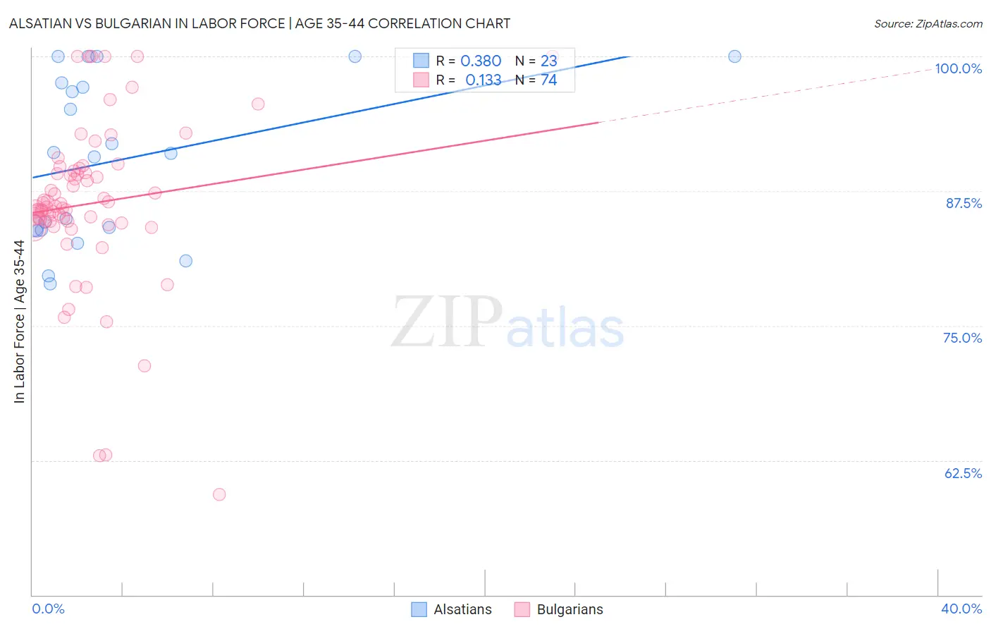 Alsatian vs Bulgarian In Labor Force | Age 35-44