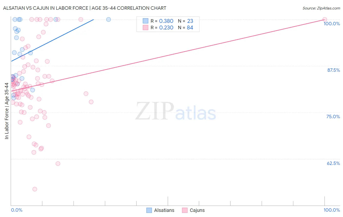 Alsatian vs Cajun In Labor Force | Age 35-44