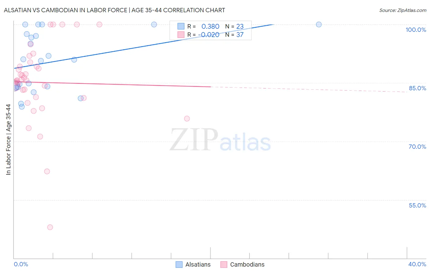 Alsatian vs Cambodian In Labor Force | Age 35-44