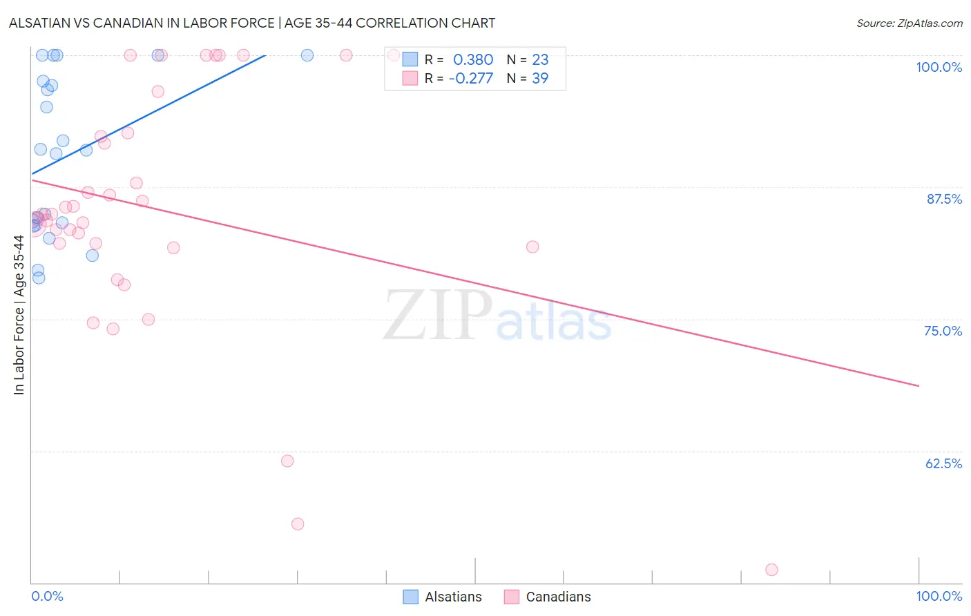 Alsatian vs Canadian In Labor Force | Age 35-44