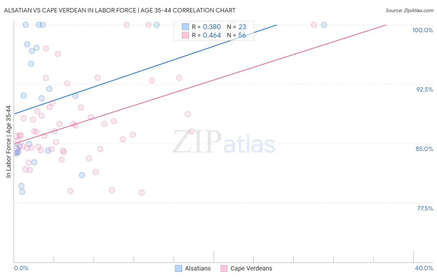 Alsatian vs Cape Verdean In Labor Force | Age 35-44