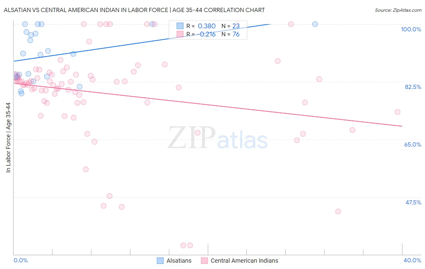 Alsatian vs Central American Indian In Labor Force | Age 35-44