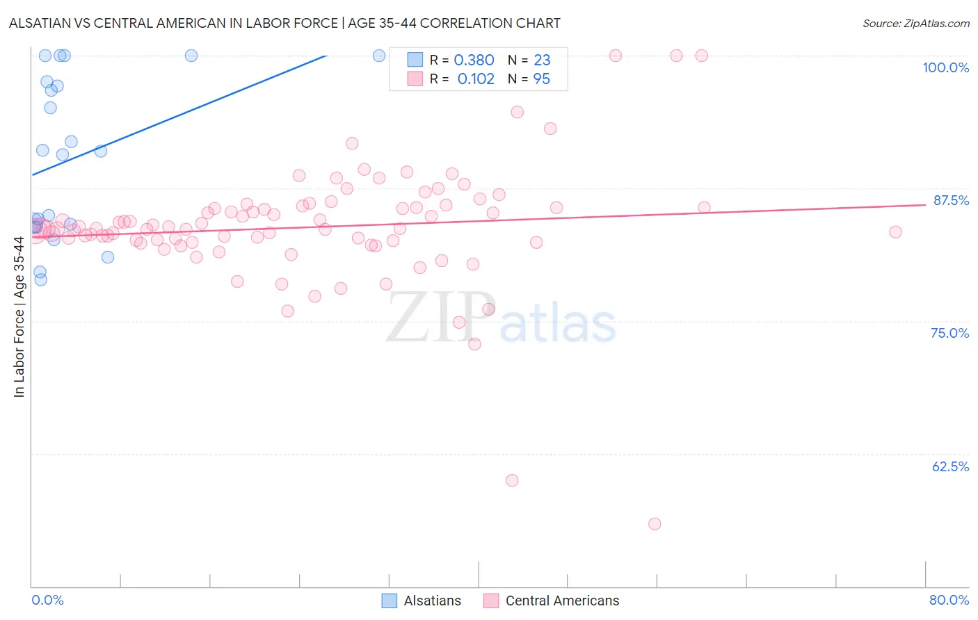 Alsatian vs Central American In Labor Force | Age 35-44