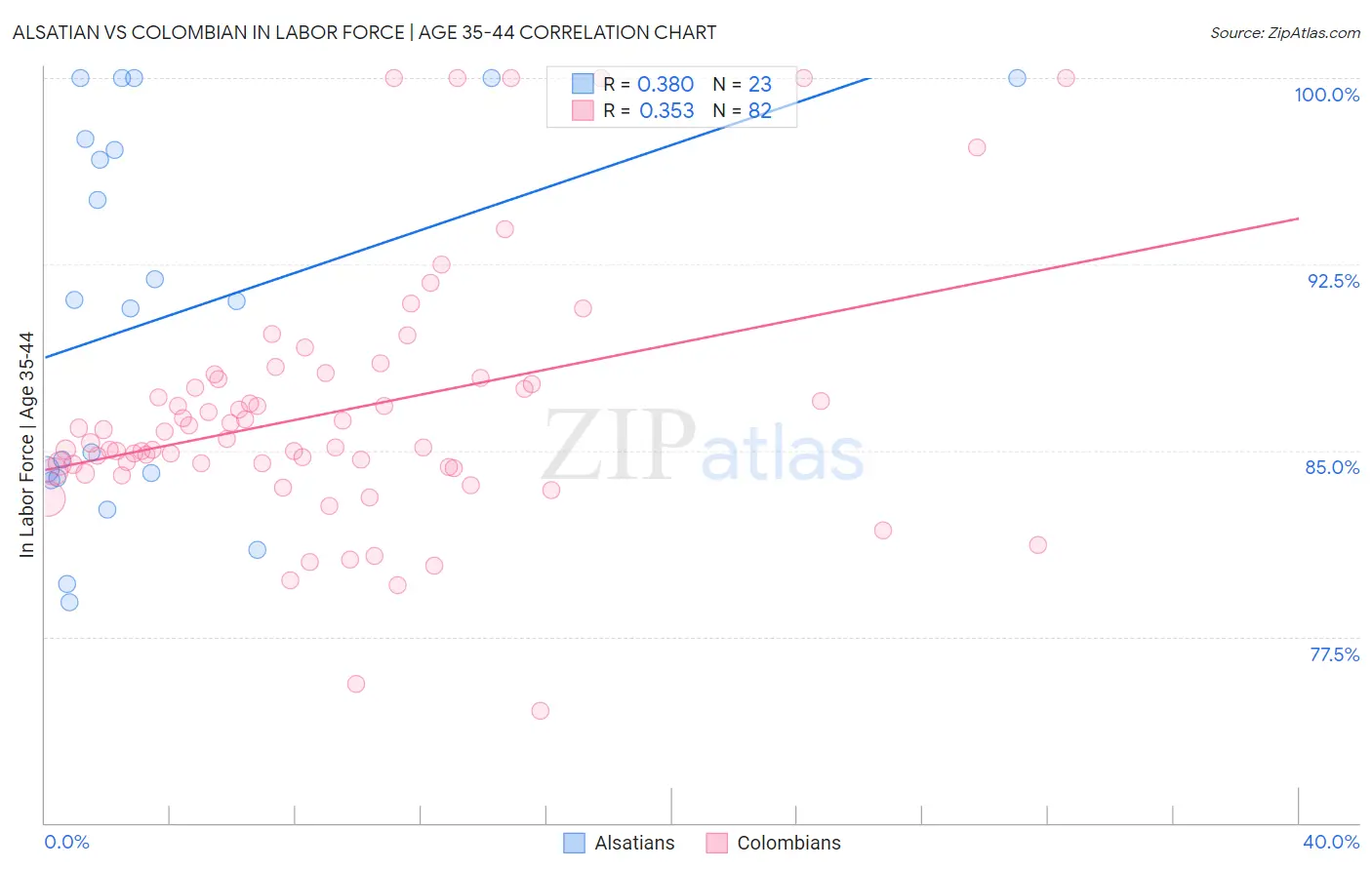 Alsatian vs Colombian In Labor Force | Age 35-44