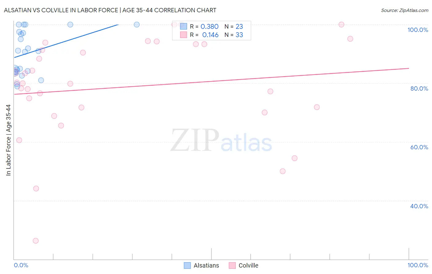 Alsatian vs Colville In Labor Force | Age 35-44
