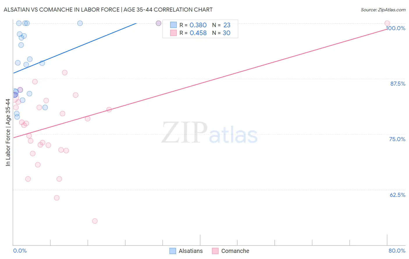 Alsatian vs Comanche In Labor Force | Age 35-44