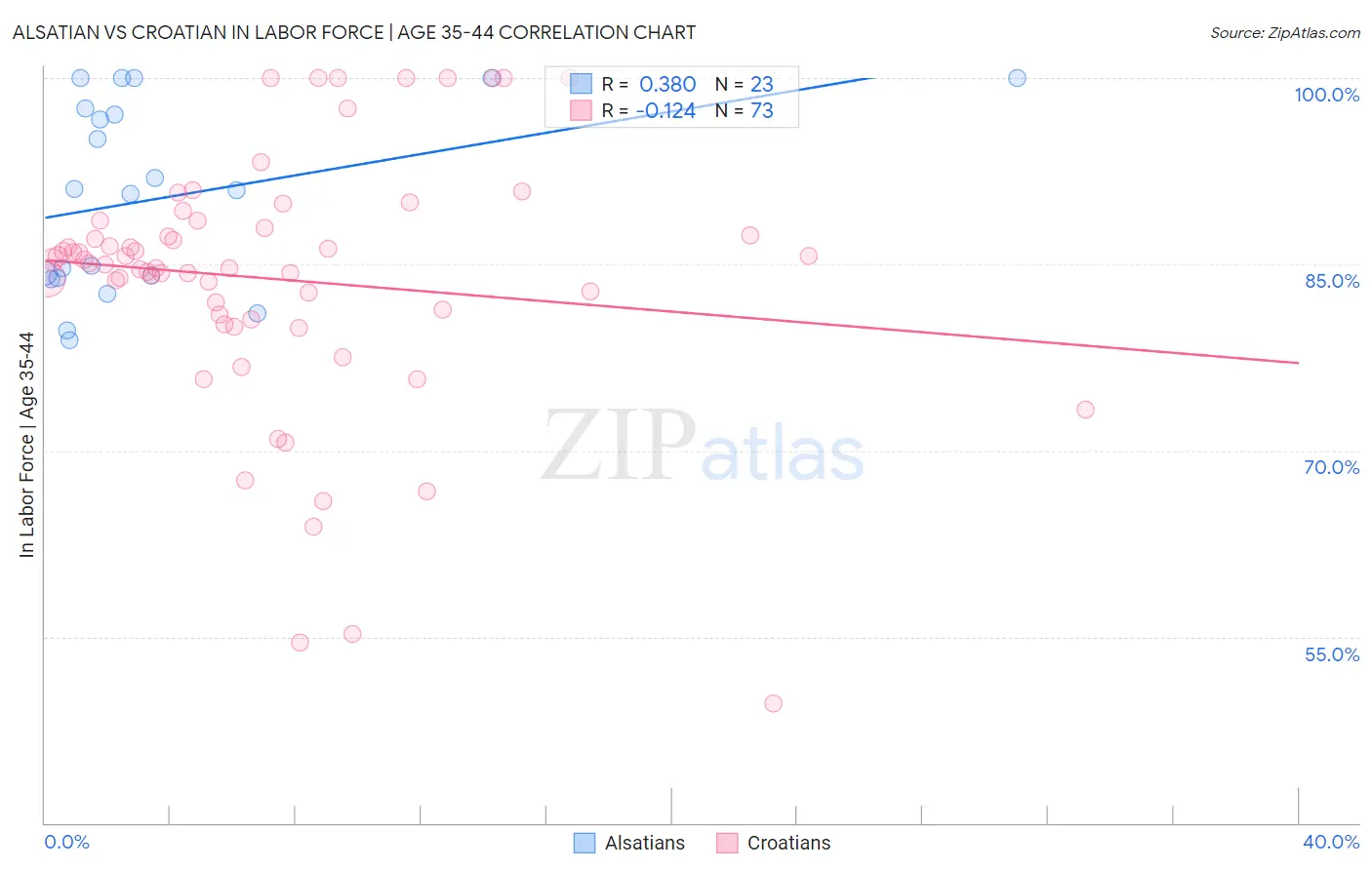 Alsatian vs Croatian In Labor Force | Age 35-44