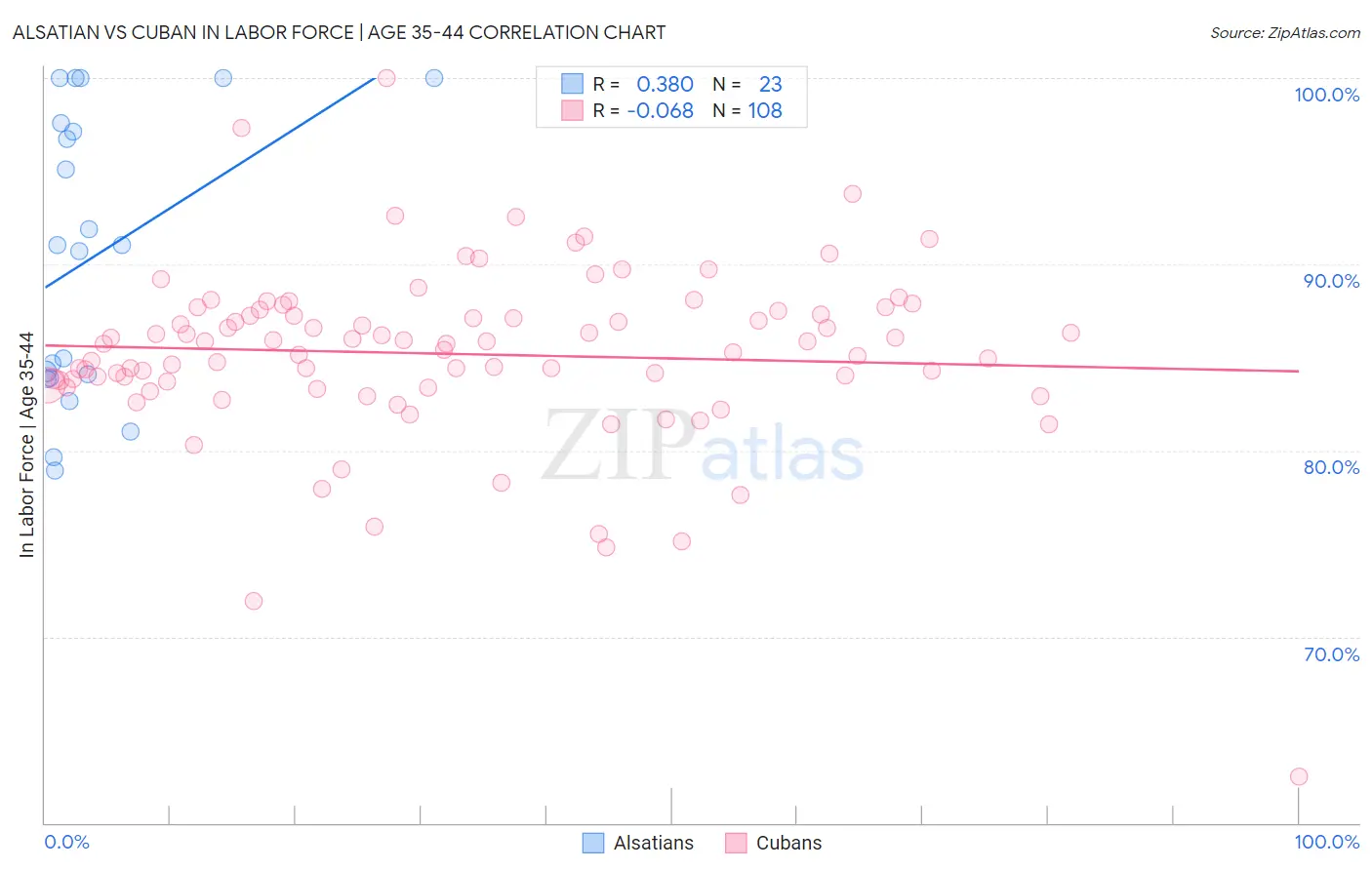 Alsatian vs Cuban In Labor Force | Age 35-44