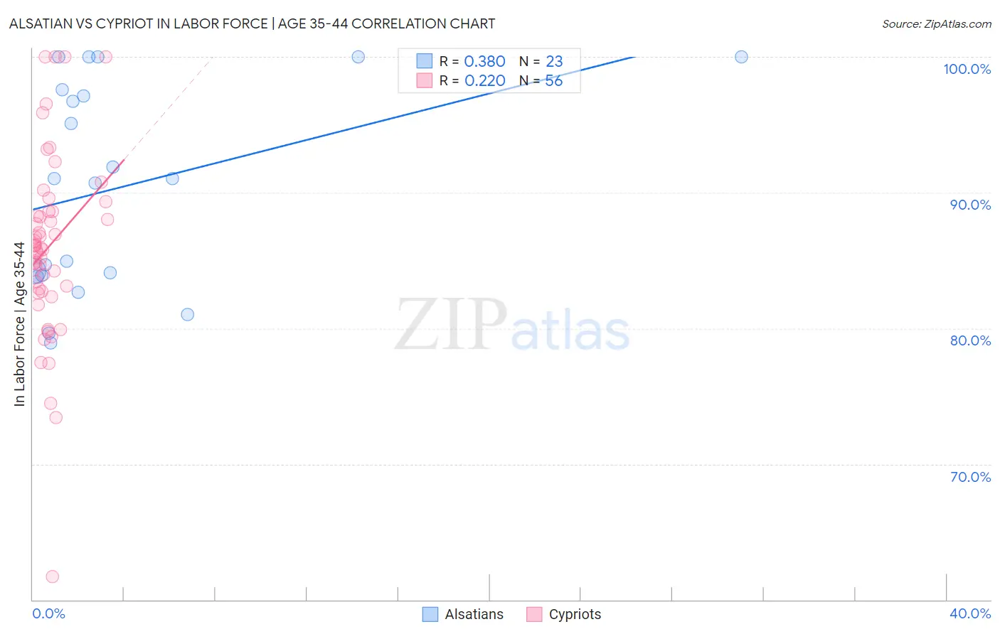 Alsatian vs Cypriot In Labor Force | Age 35-44