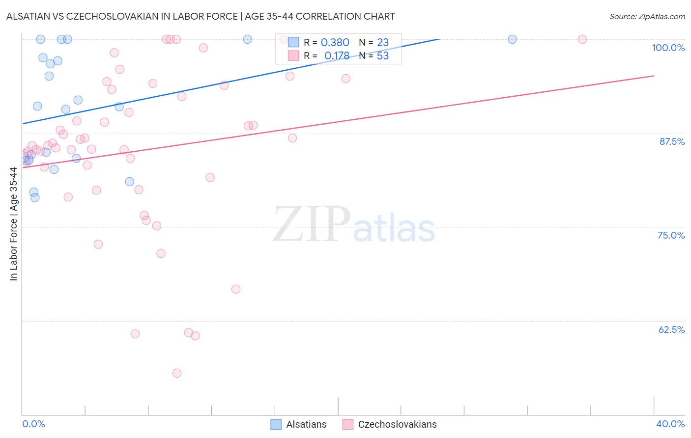 Alsatian vs Czechoslovakian In Labor Force | Age 35-44