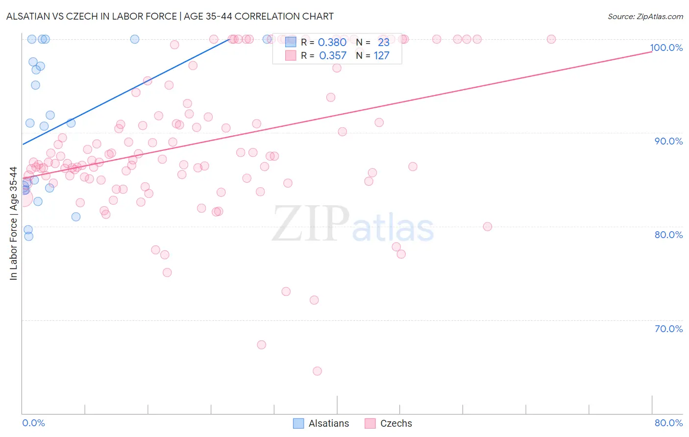 Alsatian vs Czech In Labor Force | Age 35-44