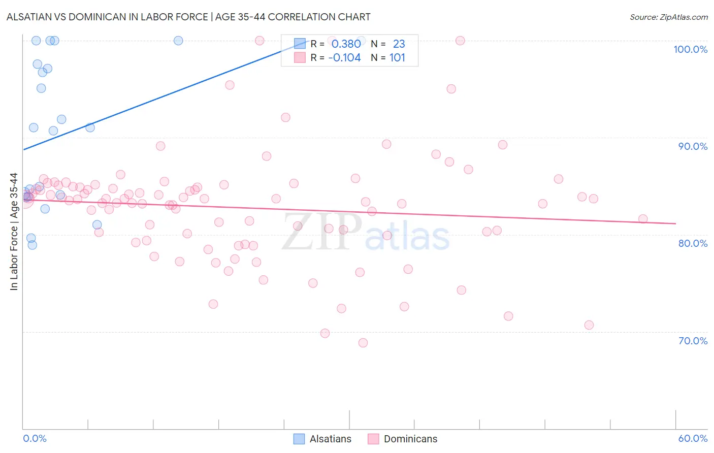 Alsatian vs Dominican In Labor Force | Age 35-44