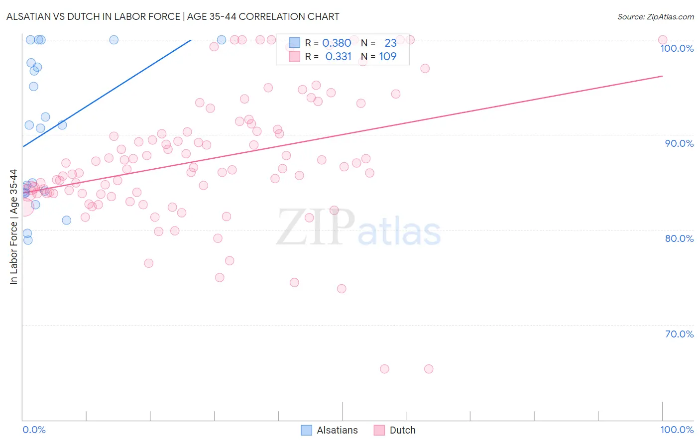 Alsatian vs Dutch In Labor Force | Age 35-44
