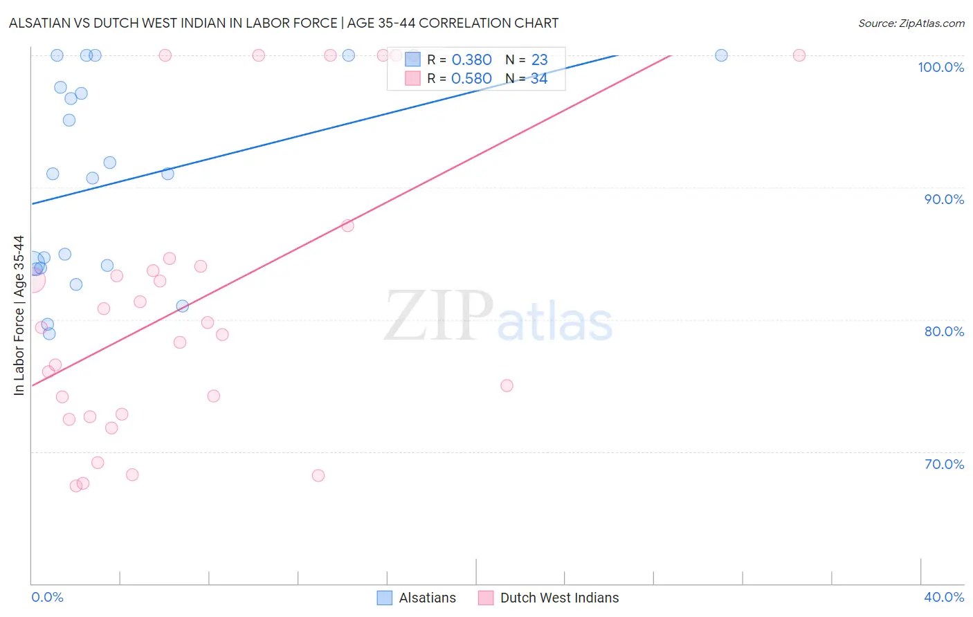 Alsatian vs Dutch West Indian In Labor Force | Age 35-44