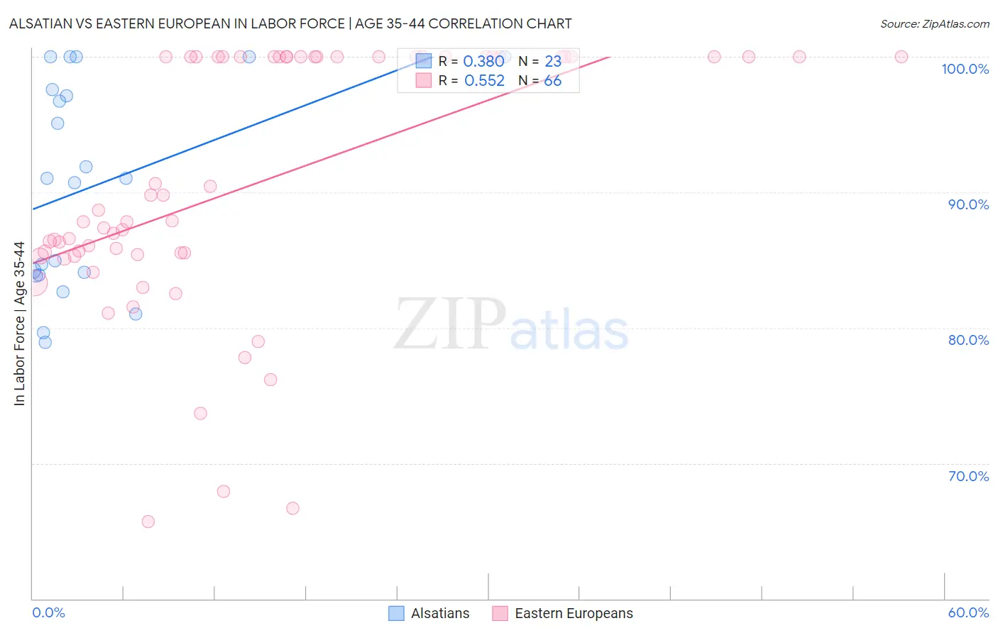 Alsatian vs Eastern European In Labor Force | Age 35-44
