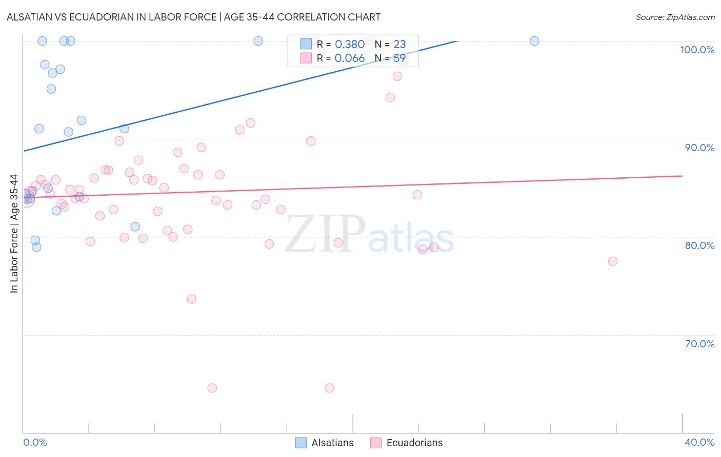 Alsatian vs Ecuadorian In Labor Force | Age 35-44