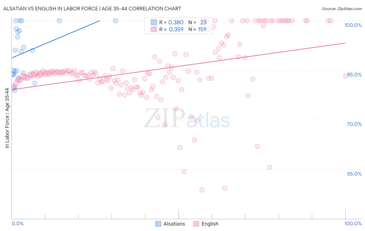 Alsatian vs English In Labor Force | Age 35-44