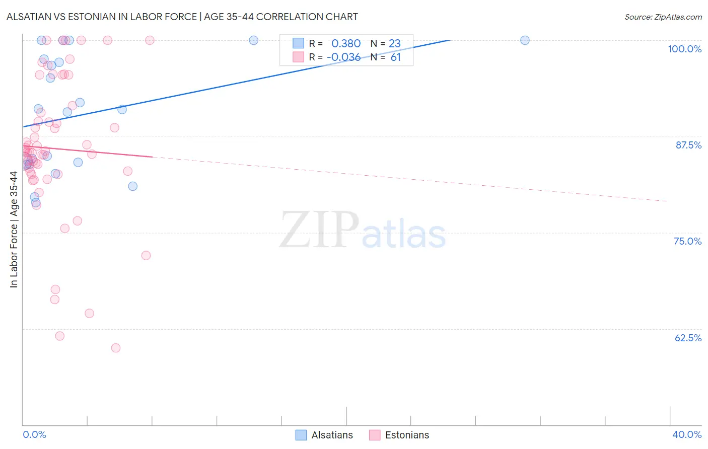 Alsatian vs Estonian In Labor Force | Age 35-44