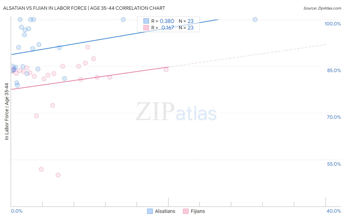 Alsatian vs Fijian In Labor Force | Age 35-44