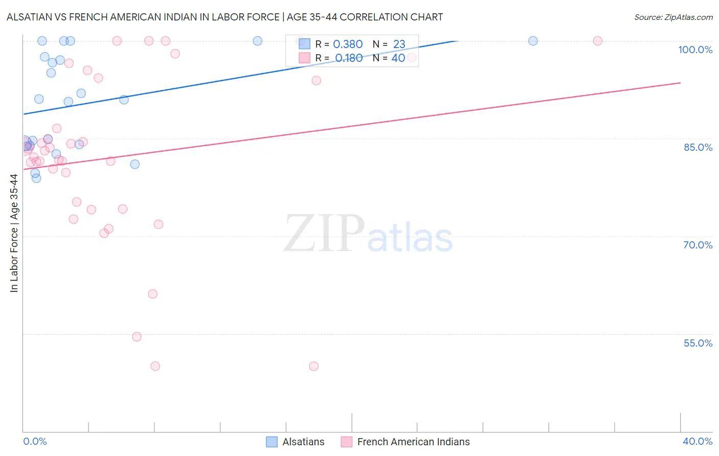 Alsatian vs French American Indian In Labor Force | Age 35-44