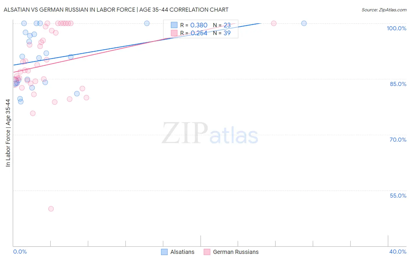 Alsatian vs German Russian In Labor Force | Age 35-44