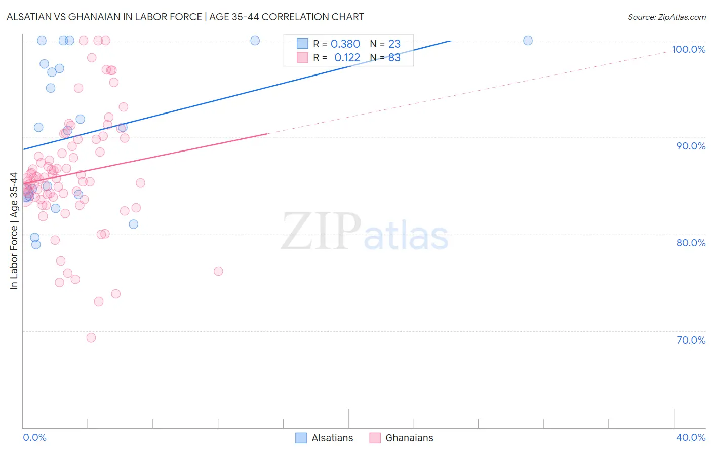 Alsatian vs Ghanaian In Labor Force | Age 35-44