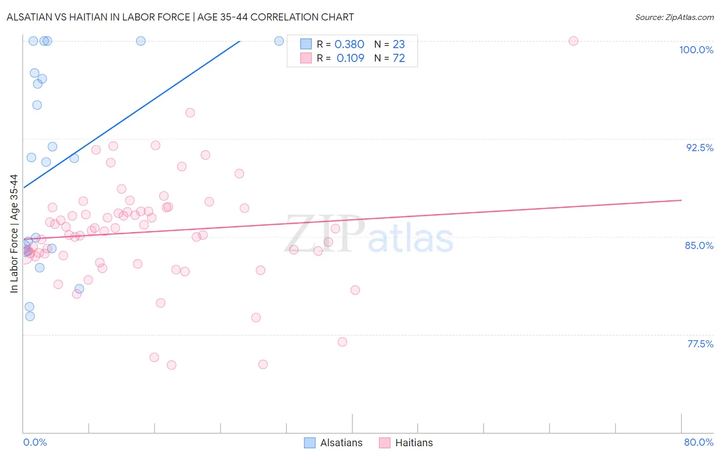 Alsatian vs Haitian In Labor Force | Age 35-44