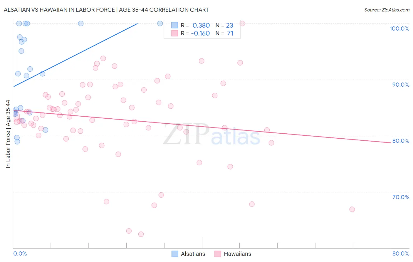Alsatian vs Hawaiian In Labor Force | Age 35-44