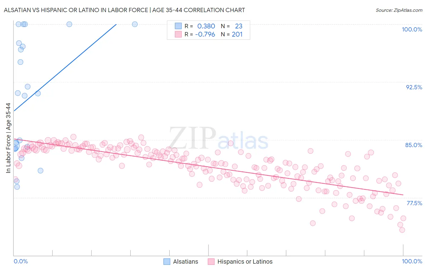 Alsatian vs Hispanic or Latino In Labor Force | Age 35-44