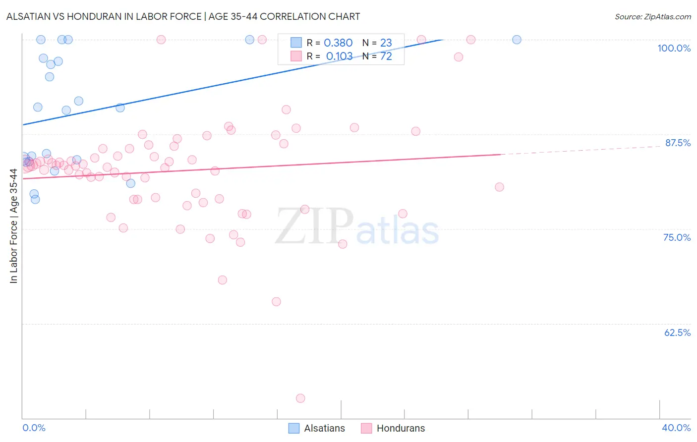 Alsatian vs Honduran In Labor Force | Age 35-44