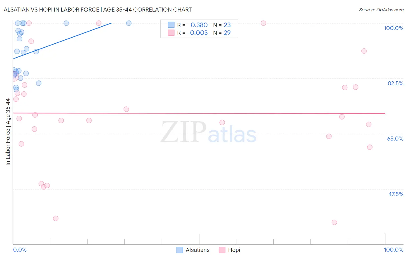 Alsatian vs Hopi In Labor Force | Age 35-44