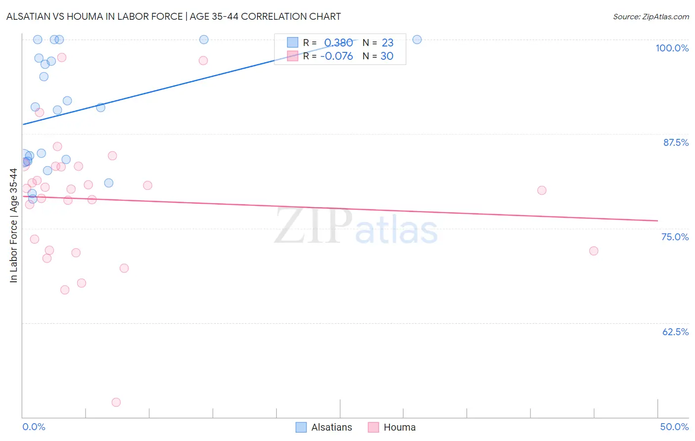 Alsatian vs Houma In Labor Force | Age 35-44