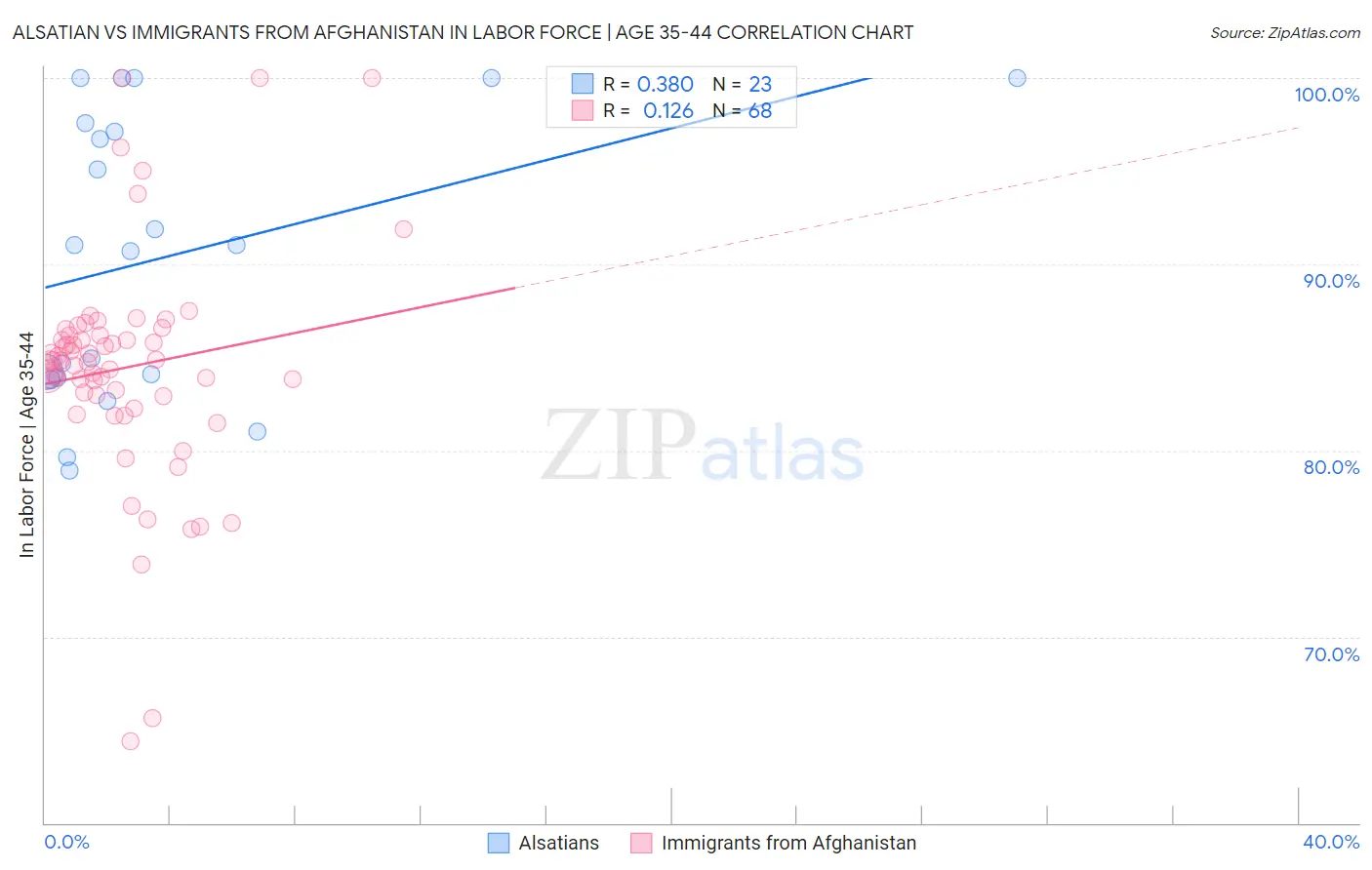 Alsatian vs Immigrants from Afghanistan In Labor Force | Age 35-44