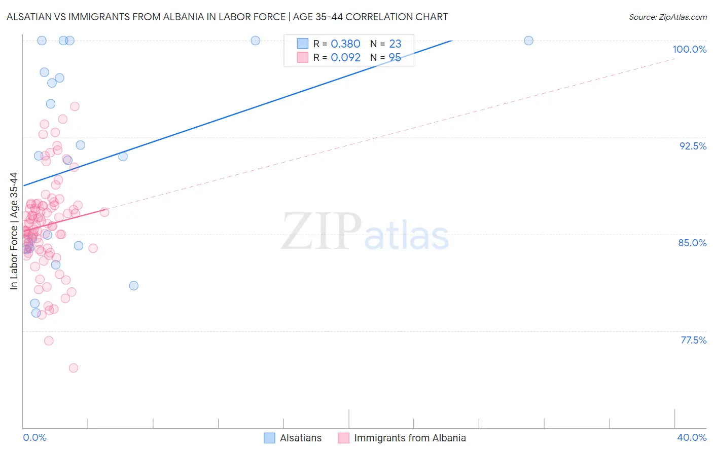 Alsatian vs Immigrants from Albania In Labor Force | Age 35-44