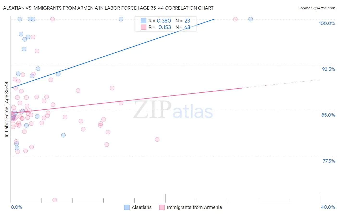 Alsatian vs Immigrants from Armenia In Labor Force | Age 35-44