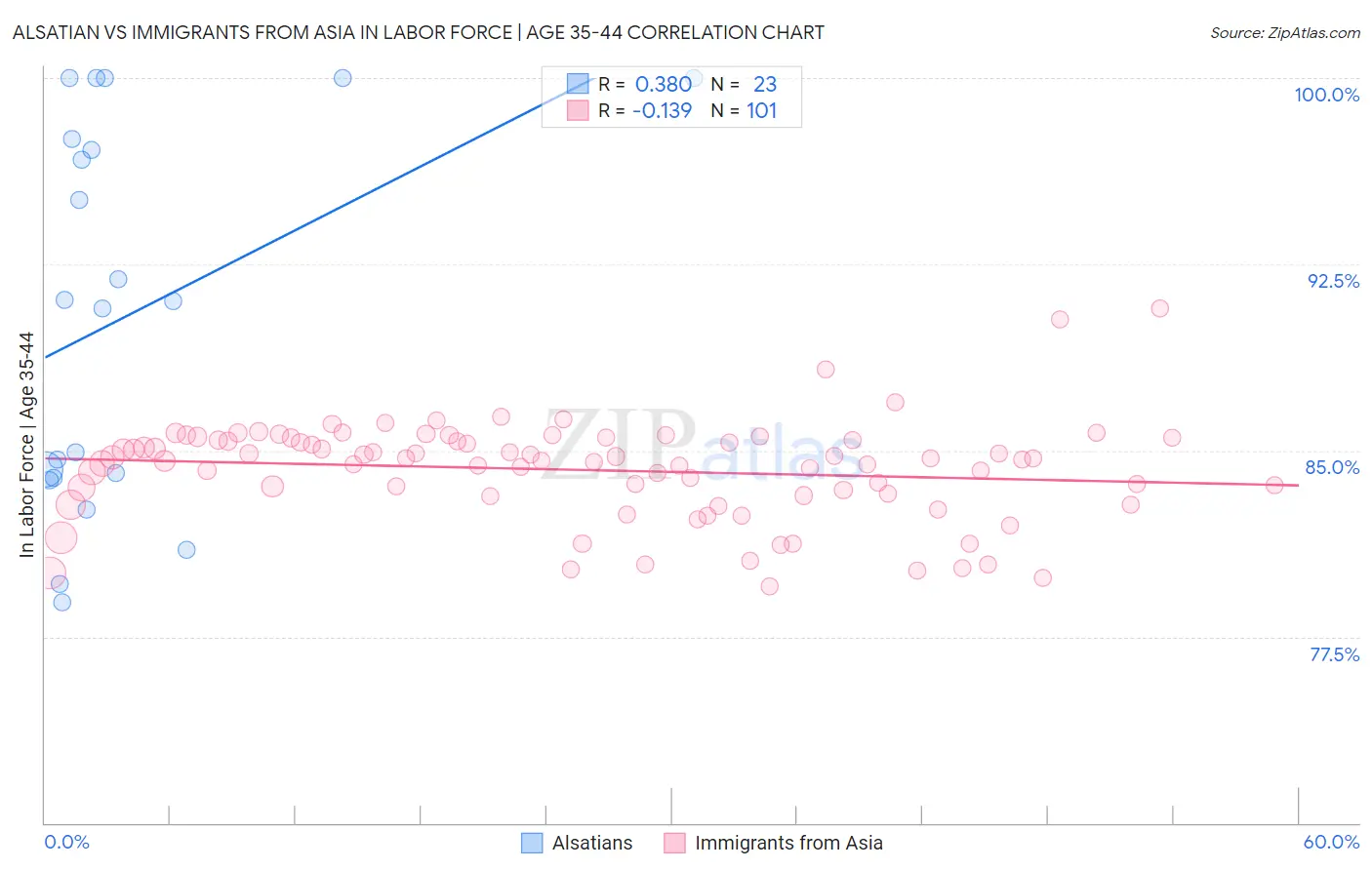 Alsatian vs Immigrants from Asia In Labor Force | Age 35-44