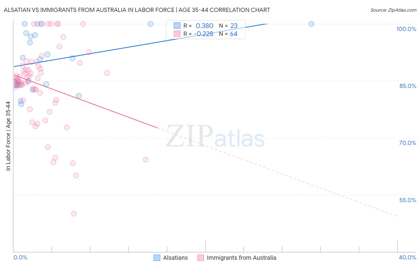 Alsatian vs Immigrants from Australia In Labor Force | Age 35-44