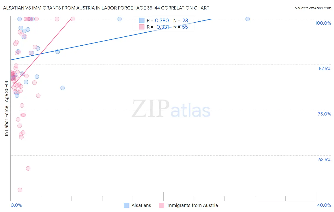 Alsatian vs Immigrants from Austria In Labor Force | Age 35-44