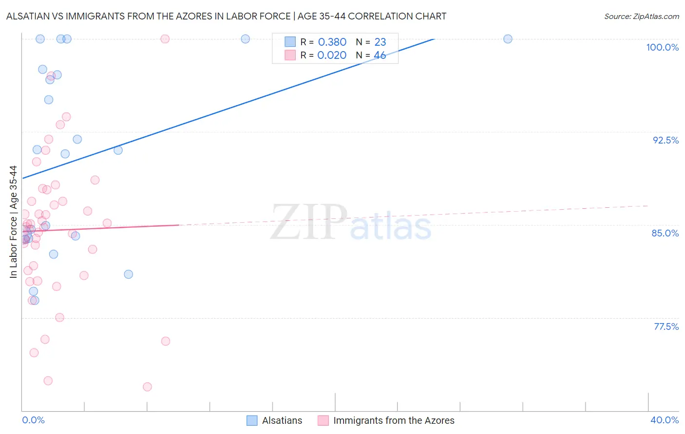 Alsatian vs Immigrants from the Azores In Labor Force | Age 35-44