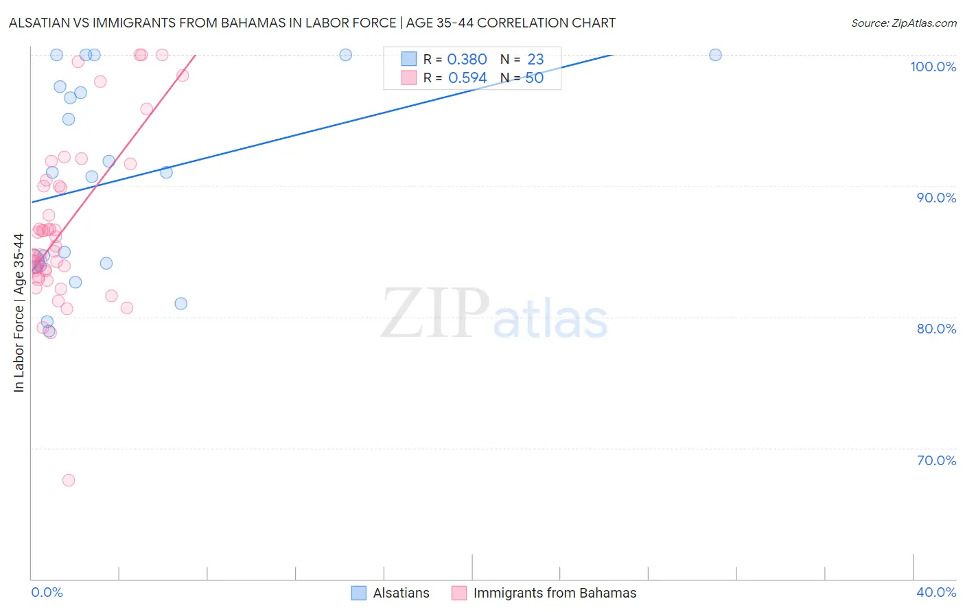 Alsatian vs Immigrants from Bahamas In Labor Force | Age 35-44