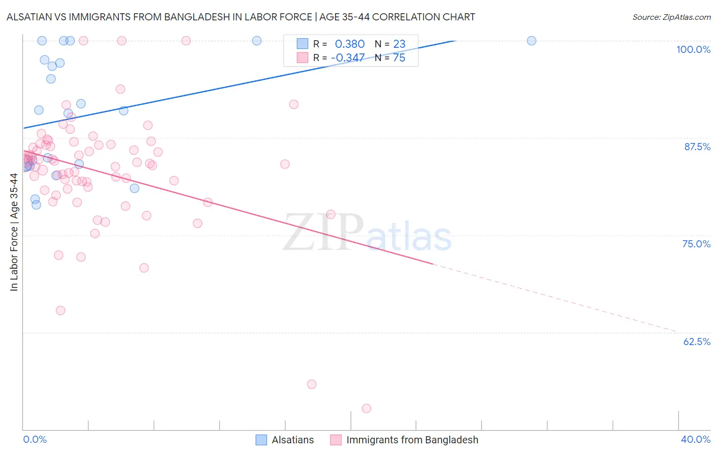Alsatian vs Immigrants from Bangladesh In Labor Force | Age 35-44