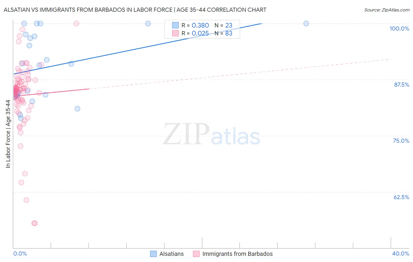Alsatian vs Immigrants from Barbados In Labor Force | Age 35-44