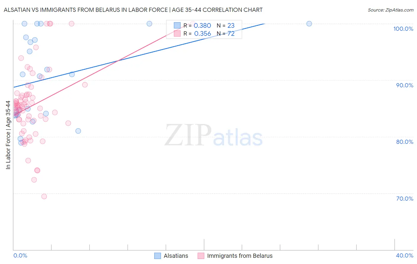 Alsatian vs Immigrants from Belarus In Labor Force | Age 35-44