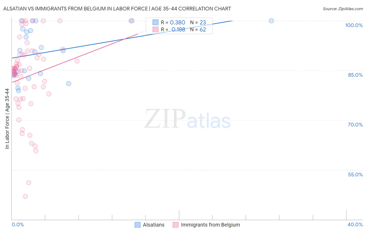 Alsatian vs Immigrants from Belgium In Labor Force | Age 35-44