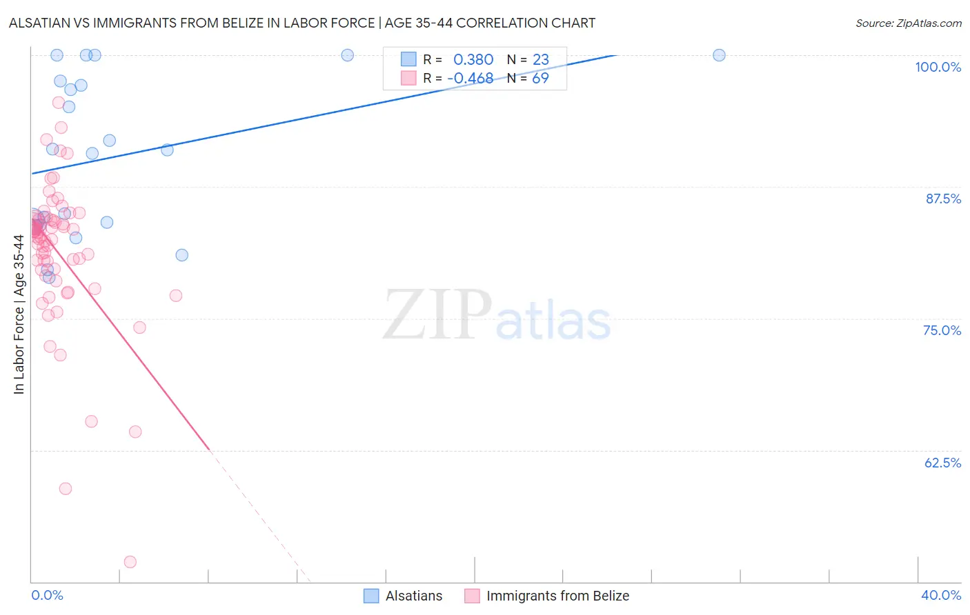Alsatian vs Immigrants from Belize In Labor Force | Age 35-44