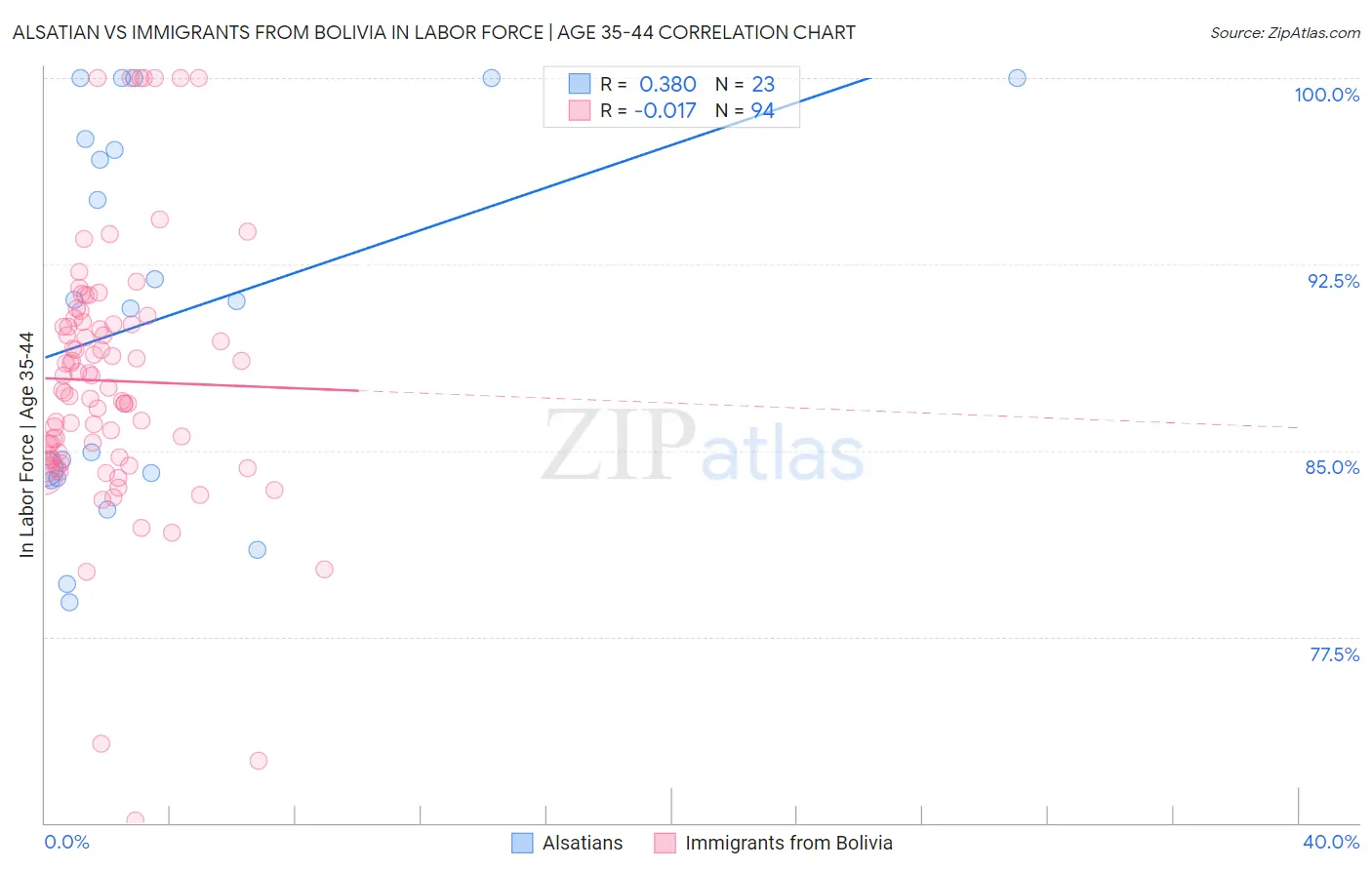 Alsatian vs Immigrants from Bolivia In Labor Force | Age 35-44