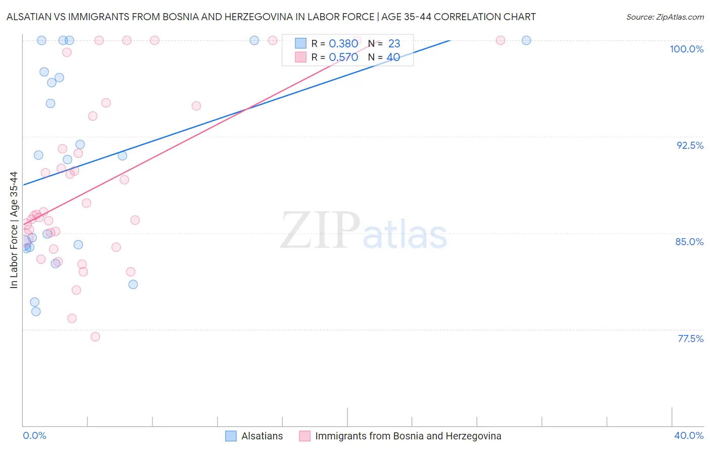 Alsatian vs Immigrants from Bosnia and Herzegovina In Labor Force | Age 35-44