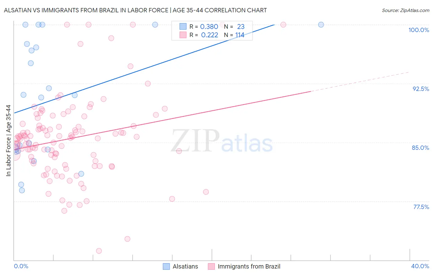 Alsatian vs Immigrants from Brazil In Labor Force | Age 35-44